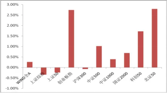 配资公司100强 中加基金固收周报|市场继续以科技为核心震荡